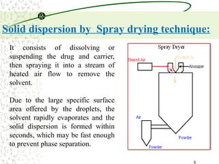 Spray Drying amorphous solid dispersion.pptx