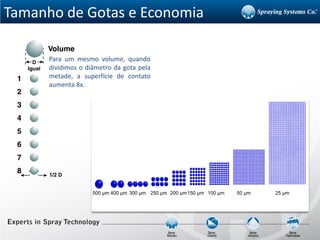 25 µm
250 µm 100 µm 50 µm
400 µm
500 µm 300 µm 200 µm150 µm
Tamanho de Gotas e Economia
Para um mesmo volume, quando
dividimos o diâmetro da gota pela
metade, a superfície de contato
aumenta 8x.
 