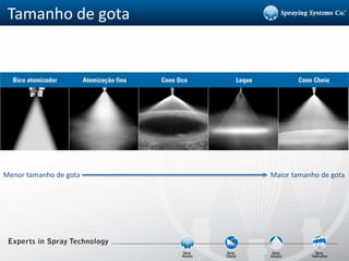 Tamanho de gota
Menor tamanho de gota Maior tamanho de gota
 