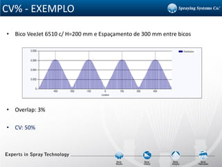 CV% - EXEMPLO
• Bico VeeJet 6510 c/ H=200 mm e Espaçamento de 300 mm entre bicos
• Overlap: 3%
• CV: 50%
 
