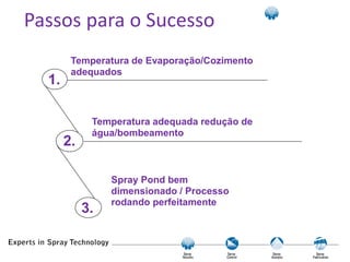 1.
Spray Pond bem
dimensionado / Processo
rodando perfeitamente
2.
Temperatura de Evaporação/Cozimento
adequados
3.
Temperatura adequada redução de
água/bombeamento
Passos para o Sucesso
 