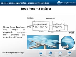 Design Spray Pond com
dois estágios de
evaporação apresenta
maior eficiência que
torres de resfriamento
Spray Pond – 2 Estágios
Soluções para equipamentos e processos Evaporativos
 