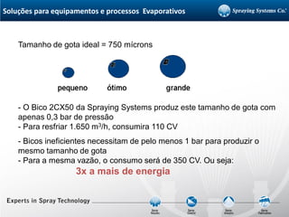 Soluções para equipamentos e processos Evaporativos
Tamanho de gota ideal = 750 mícrons
- O Bico 2CX50 da Spraying Systems produz este tamanho de gota com
apenas 0,3 bar de pressão
- Para resfriar 1.650 m3/h, consumira 110 CV
- Bicos ineficientes necessitam de pelo menos 1 bar para produzir o
mesmo tamanho de gota
- Para a mesma vazão, o consumo será de 350 CV. Ou seja:
3x a mais de energia
 