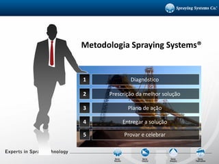 1
2
3
Diagnóstico
Prescrição da melhor solução
Plano de ação
Metodologia Spraying Systems®
4 Entregar a solução
5 Provar e celebrar
 
