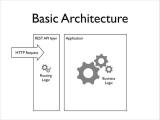 Basic Architecture
REST API layer

Application

HTTP Request

Routing	

Logic

Business	

Logic

 