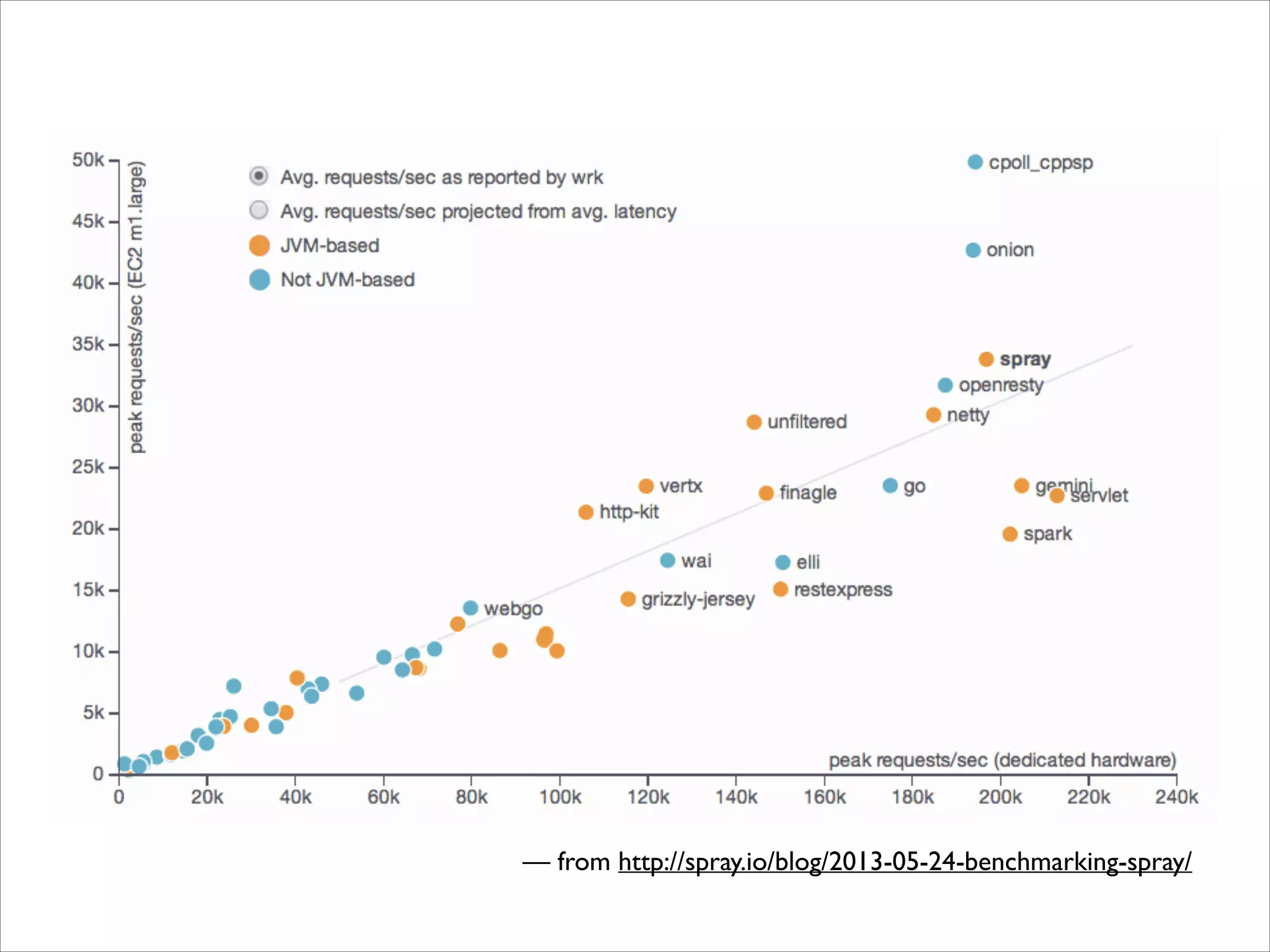 — from http://spray.io/blog/2013-05-24-benchmarking-spray/

 