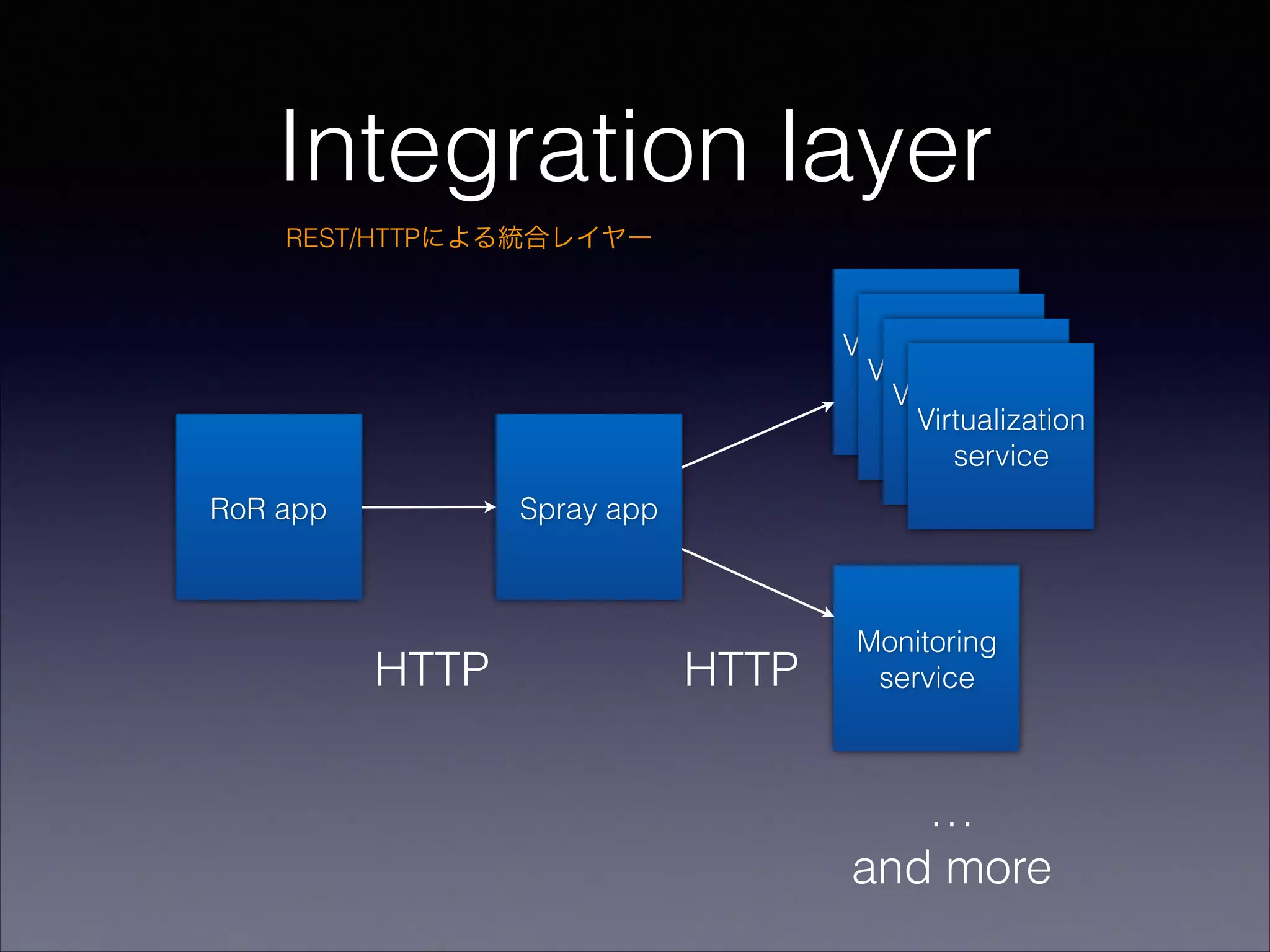 Integration layer
REST/HTTPによる統合レイヤー

Virtualization
Virtualization
service
Virtualization
service
Virtualization
service
service
RoR app

Spray app

HTTP

HTTP

Monitoring
service

…
and more

 