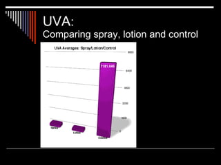 UVA:
Comparing spray, lotion and control
 