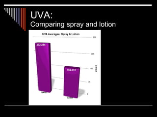 UVA:
Comparing spray and lotion
 