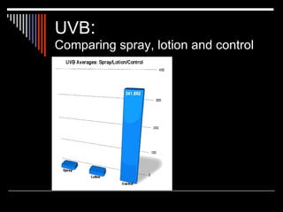 UVB:
Comparing spray, lotion and control
 