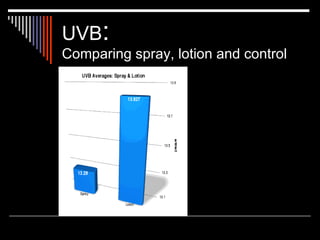 UVB:
Comparing spray, lotion and control
 