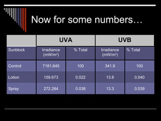 Now for some numbers…
                       UVA                       UVB
Sunblock     Irradiance      % Total   Irradiance   % Total
              (mW/m2)                   (mW/m2)

Control      7181.645         100        341.9           100

Lotion       159.673         0.022       13.8           0.040

Spray        272.284         0.038       13.3           0.039
 