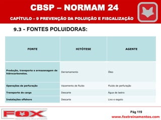 www.foxtreinamentos.com
9.3 - FONTES POLUIDORAS:
FONTE HITÓTESE AGENTE
Produção, transporte e armazenagem de
hidrocarbonetos.
Derramamento Óleo
Operações de perfuração Vazamento de fluído Fluído de perfuração
Transporte de carga Descarte Água de lastro
Instalações offshore Descarte Lixo e esgoto
Pág 119
CBSP – NORMAM 24
CAPÍTULO – 9 PREVENÇÃO DA POLUIÇÃO E FISCALIZAÇÃO
 