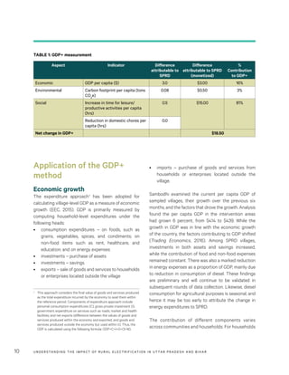 UNDER STANDING THE IMPACT OF RURAL ELECTRIFICATION IN UTTAR PRADESH AND BIHAR10
•	 imports – purchase of goods and services from
households or enterprises located outside the
village.
Sambodhi examined the current per capita GDP of
sampled villages, their growth over the previous six
months, and the factors that drove the growth. Analysis
found the per capita GDP in the intervention areas
had grown 6 percent, from $414 to $439. While the
growth in GDP was in line with the economic growth
of the country, the factors contributing to GDP shifted
(Trading Economics, 2016). Among SPRD villages,
investments in both assets and savings increased,
while the contribution of food and non-food expenses
remained constant. There was also a marked reduction
in energy expenses as a proportion of GDP, mainly due
to reduction in consumption of diesel. These findings
are preliminary and will continue to be validated in
subsequent rounds of data collection. Likewise, diesel
consumption for agricultural purposes is seasonal, and
hence it may be too early to attribute the change in
energy expenditures to SPRD.
The contribution of different components varies
across communities and households. For households
TABLE 1: GDP+ measurement
Aspect Indicator Difference
attributable to
SPRD
Difference
attributable to SPRD
(monetized)
%
Contribution
to GDP+
Economic GDP per capita ($) 3.0 $3.00 16%
Environmental Carbon footprint per capita (tons
CO2
e)
0.08 $0.50 3%
Social Increase in time for leisure/
productive activities per capita
(hrs)
0.5 $15.00 81%
Reduction in domestic chores per
capita (hrs)
0.0
Net change in GDP+ $18.50
Application of the GDP+
method
Economic growth
The expenditure approach7 has been adopted for
calculating village-level GDP as a measure of economic
growth (EEC, 2015). GDP is primarily measured by
computing household-level expenditures under the
following heads:
•	 consumption expenditures – on foods, such as
grains, vegetables, spices, and condiments; on
non-food items such as rent, healthcare, and
education; and on energy expenses
•	 investments – purchase of assets
•	 investments – savings
•	 exports – sale of goods and services to households
or enterprises located outside the village
7	 This approach considers the final value of goods and services produced
as the total expenditure incurred by the economy to avail them within
the reference period. Components of expenditure approach include
personal consumption expenditures (C); gross private investment (I);
government expenditure on services such as roads, market and health
facilities; and net exports (difference between the values of goods and
services produced within the economy and exported, and goods and
services produced outside the economy but used within it). Thus, the
GDP is calculated using the following formula: GDP=C+I+G+(X-M).
 