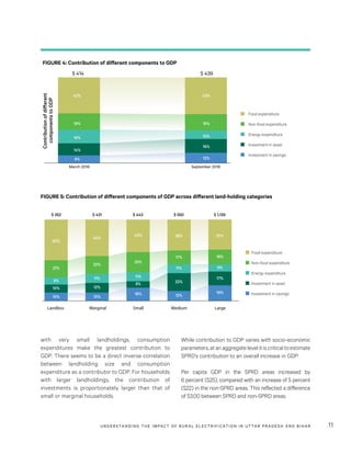 UNDER STANDING THE IMPACT OF RURAL ELECTRIFICATION IN UTTAR PRADESH AND BIHAR 11
with very small landholdings, consumption
expenditures make the greatest contribution to
GDP. There seems to be a direct inverse correlation
between landholding size and consumption
expenditure as a contributor to GDP. For households
with larger landholdings, the contribution of
investments is proportionately larger than that of
small or marginal households.
While contribution to GDP varies with socio-economic
parameters,atanaggregatelevelitiscriticaltoestimate
SPRD’s contribution to an overall increase in GDP.
Per capita GDP in the SPRD areas increased by
6 percent ($25), compared with an increase of 5 percent
($22) in the non-SPRD areas. This reflected a difference
of $3.00 between SPRD and non-SPRD areas.
FIGURE 4: Contribution of different components to GDP
Contributionofdifferent
componentstoGDP
$ 414 $ 439
March 2016 September 2016
9%
14%
16%
19%
42%
12%
16%
10%
19%
43%
Investment in savings
Investment in asset
Energy expenditure
Non-food expenditure
Food expenditure
10%
10%
9%
21%
50%
10%
12%
11%
22%
45%
16%
8%
11%
25%
40%
12%
22%
11%
17%
38%
19%
17%
9%
18%
37%
$ 352 $ 431 $ 443 $ 550 $ 1,139
Landless Marginal Small Medium Large
Investment in savings
Investment in asset
Energy expenditure
Non-food expenditure
Food expenditure
FIGURE 5: Contribution of different components of GDP across different land-holding categories
 