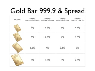 Gold Bar 999.9 & Spread
 