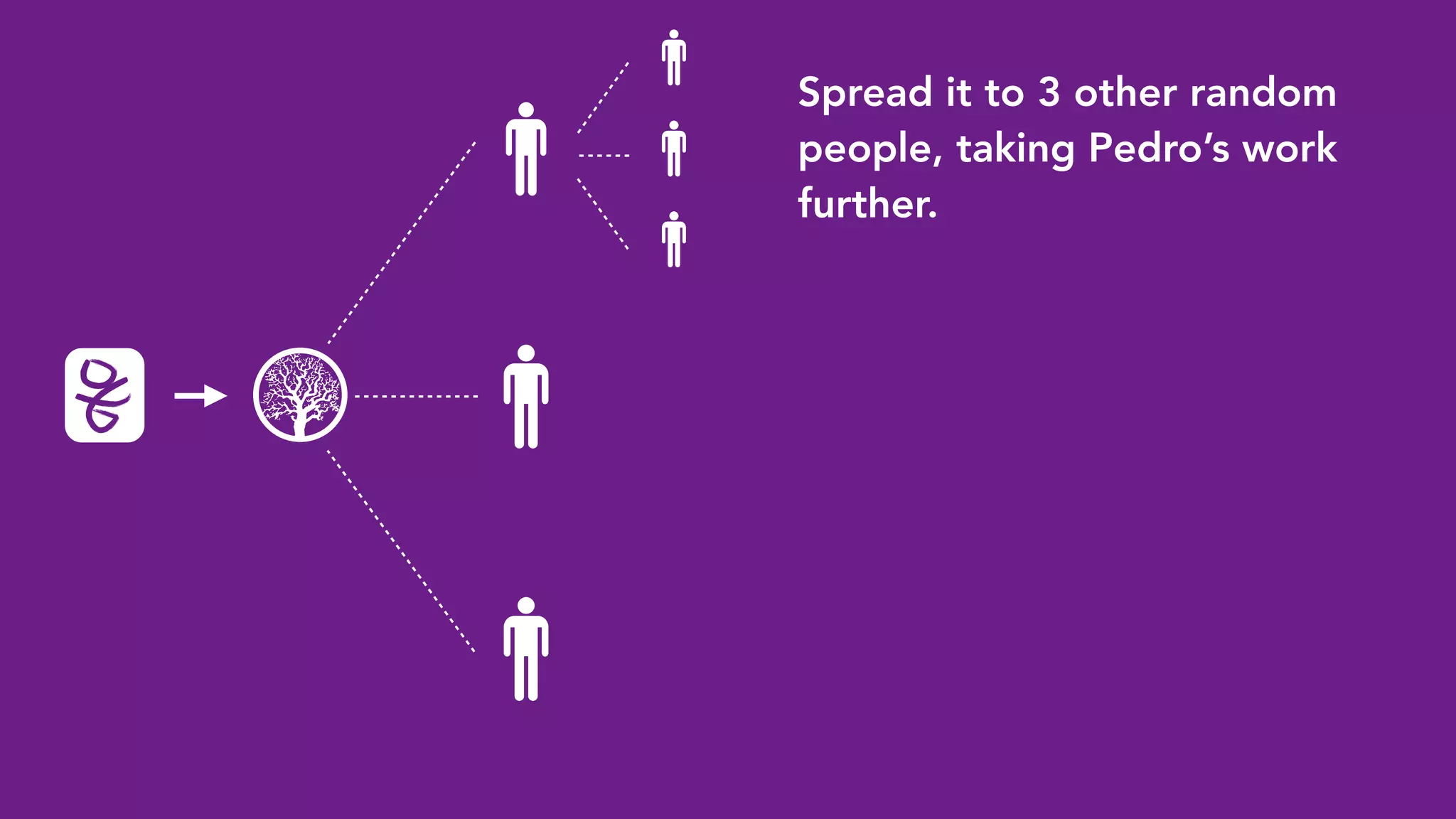 Spread it to 3 other random
people, taking Pedro’s work
further.
 