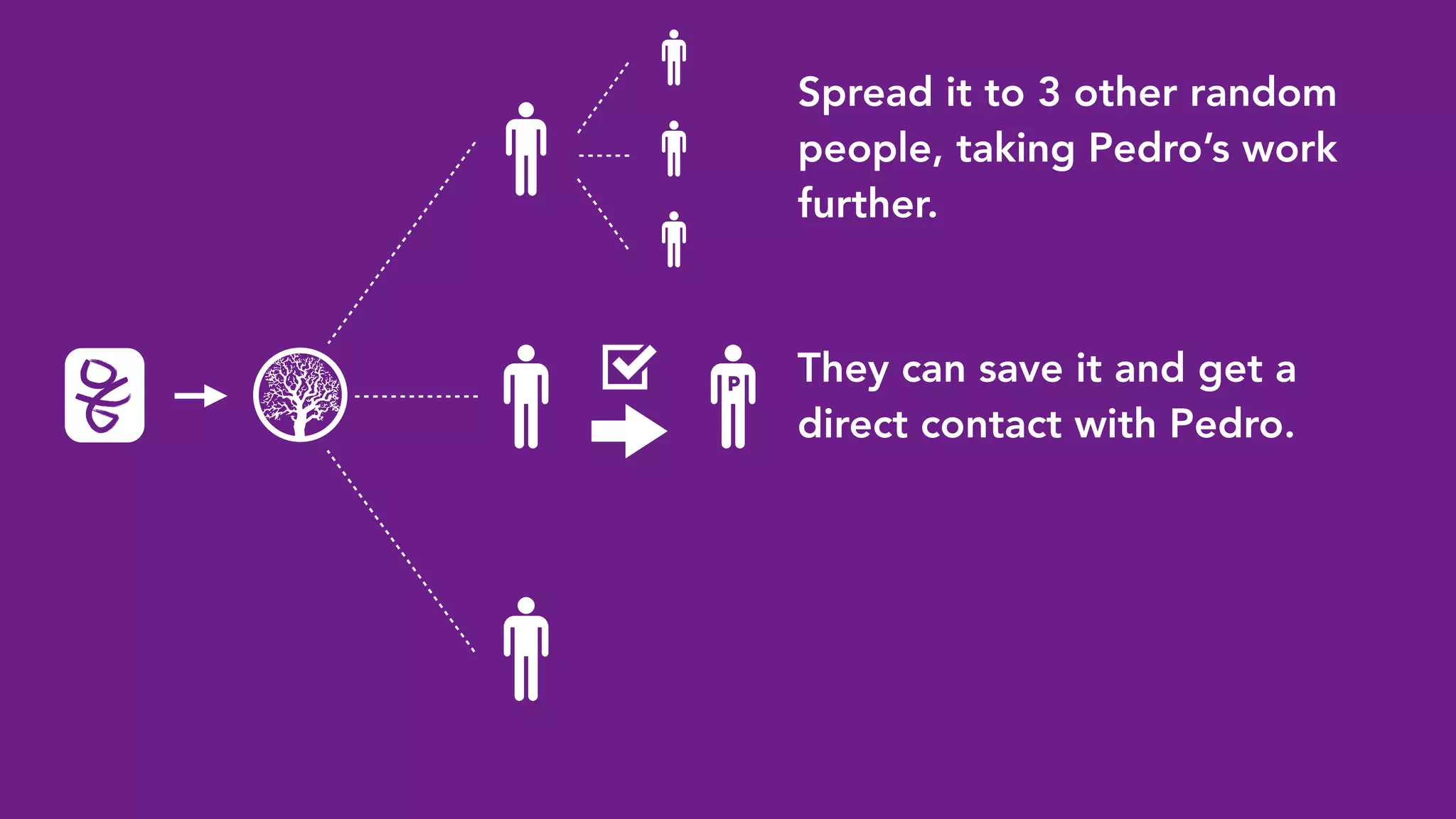 P They can save it and get a
direct contact with Pedro.
Spread it to 3 other random
people, taking Pedro’s work
further.
 