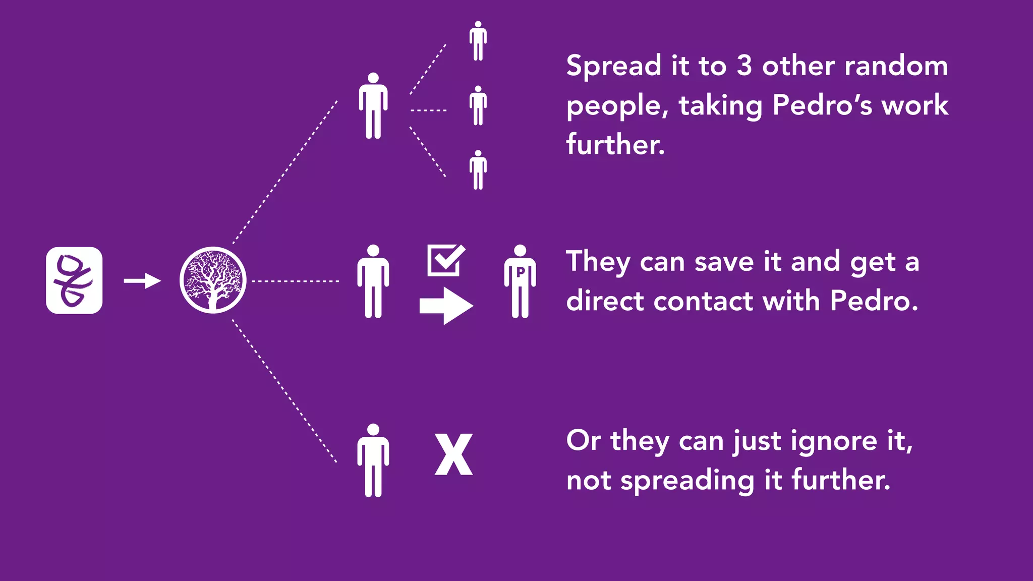 Or they can just ignore it,
not spreading it further.
X
P They can save it and get a
direct contact with Pedro.
Spread it to 3 other random
people, taking Pedro’s work
further.
 