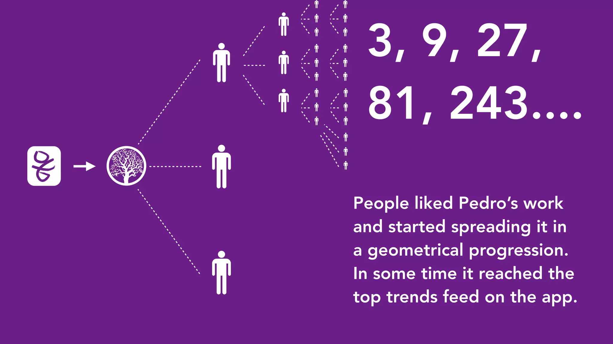 People liked Pedro’s work
and started spreading it in
a geometrical progression.
In some time it reached the
top trends feed on the app.
3, 9, 27,
81, 243....
 