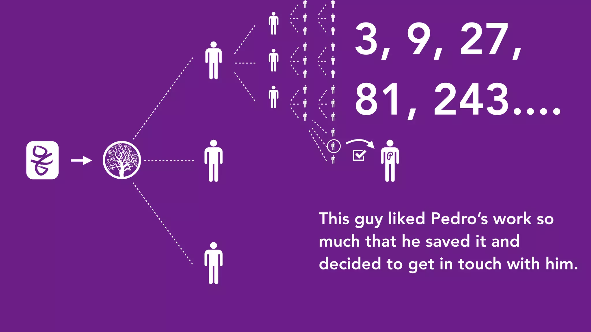 3, 9, 27,
81, 243....
This guy liked Pedro’s work so
much that he saved it and
decided to get in touch with him.
P
 