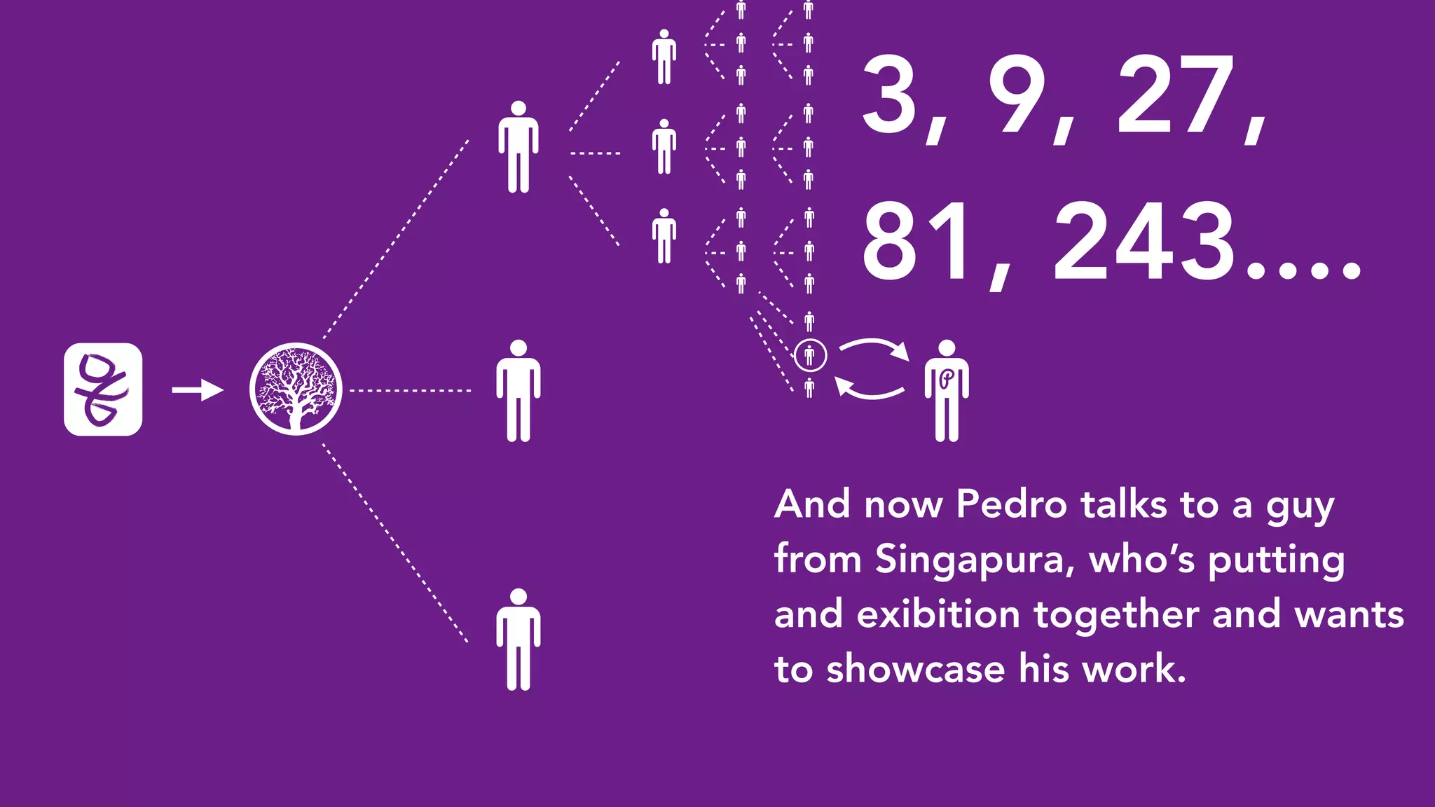 3, 9, 27,
81, 243....
And now Pedro talks to a guy
from Singapura, who’s putting
and exibition together and wants
to showcase his work.
P
 
