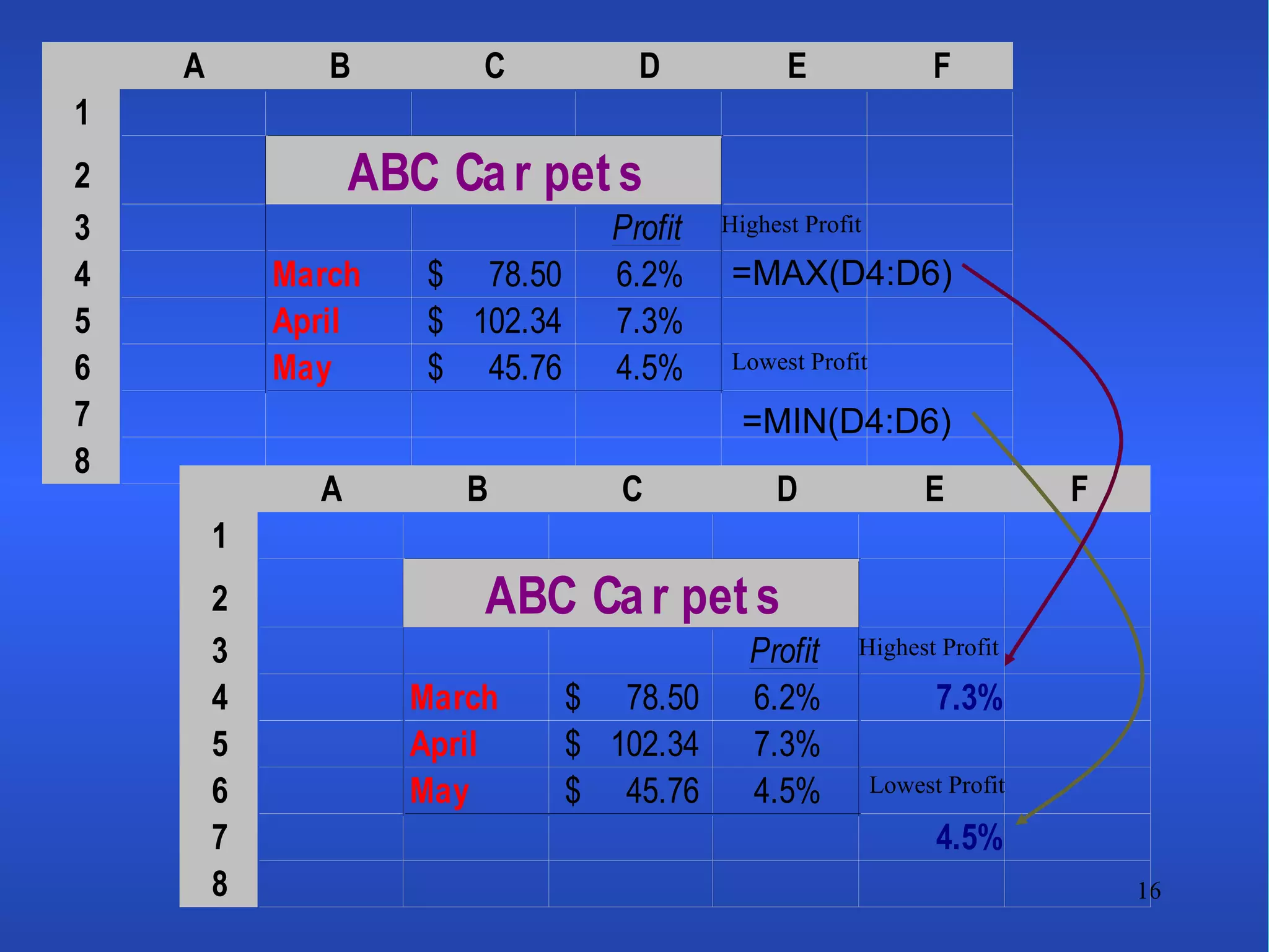 Highest Profit Lowest Profit =MAX(D4:D6) =MIN(D4:D6) Highest Profit Lowest Profit 