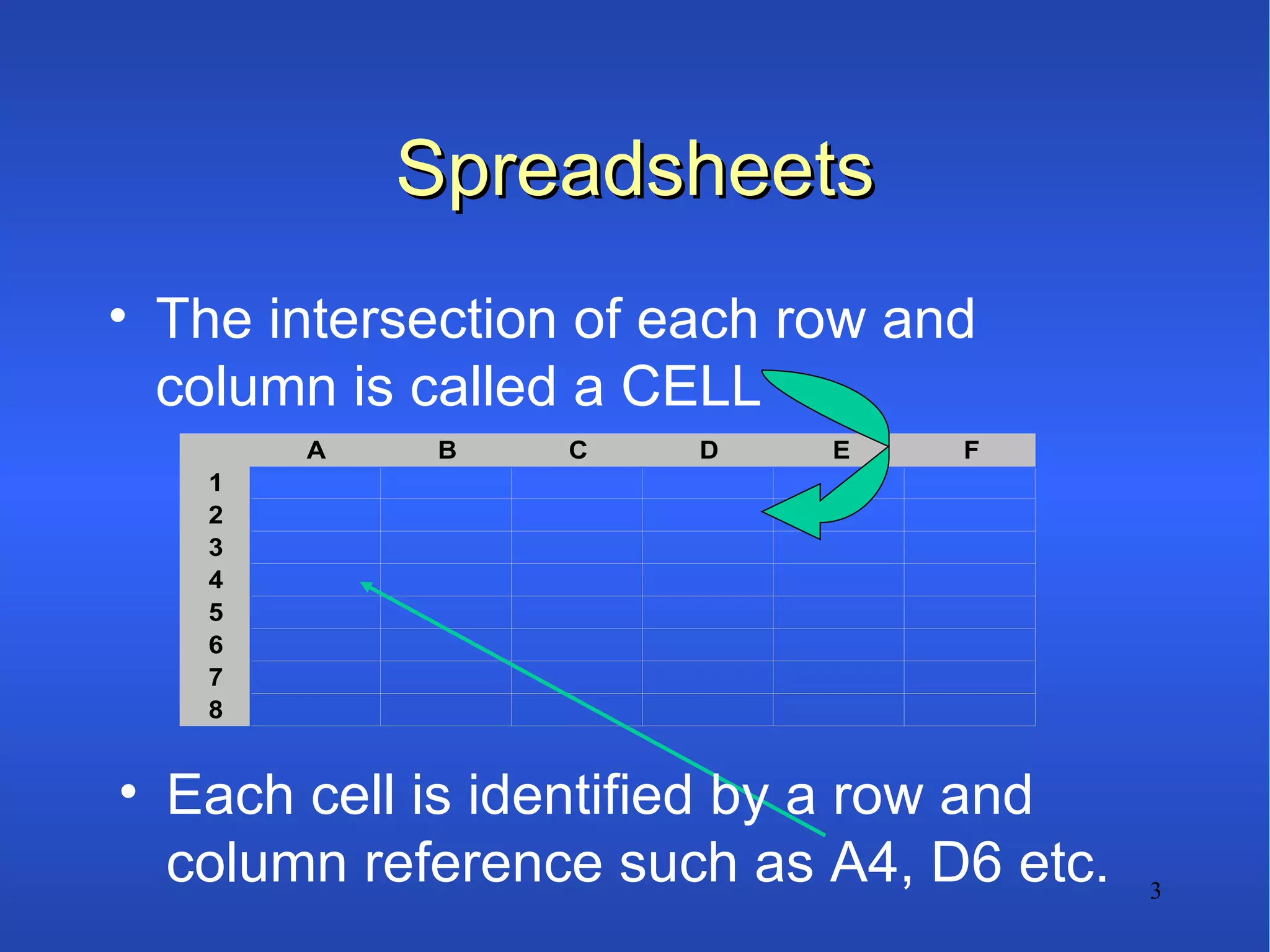 Spreadsheets The intersection of each row and column is called a CELL Each cell is identified by a row and column reference such as A4, D6 etc. 
