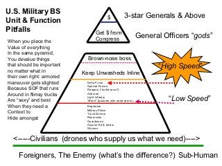 U.S. Military BS
                                         $          3-star Generals & Above
Unit & Function
Pitfalls                         Get $ from
                                 Congress
                                                              General Officers “gods”
When you place the
Value of everything
In the same pyramid,
You devalue things           Brown-nose boss
that should be important
no matter what in
                                                                    “High Speed”
                           Keep Unwasheds Inline
their own right: armored
maneuver gets slighted      Delta Force
                            Special Forces
Because SOF that runs       Rangers (“bullet-proof”)
Around in flimsy trucks     Airborne

Are “sexy” and best
                            Light Infantry
                            “Mech” (pussies who need armor)            “Low Speed”
When they need a            Engineers
                            Military Police
Context to                  Truck Drivers
Hide amongst                Reservists
                            Guardsmen
                            Anyone E4 & below
                            Women


  <-----Civilians (drones who supply us what we need)---->

     Foreigners, The Enemy (what’s the difference?) Sub-Human
 