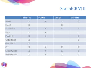 dientnurFacebook und IhrenWettbewerbernRelaunch Facebook, 25. 02.11