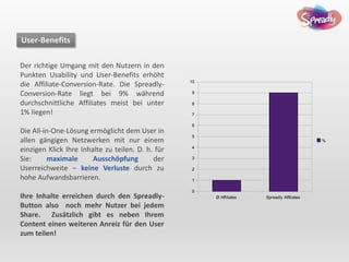 Der richtige Umgang mit den Nutzern in den
Punkten Usability und User-Benefits erhöht
die Affiliate-Conversion-Rate. Die Spreadly-
Conversion-Rate liegt bei 9% während
durchschnittliche Affiliates meist bei unter
1% liegen!
Die All-in-One-Lösung ermöglicht dem User in
allen gängigen Netzwerken mit nur einem
einzigen Klick Ihre Inhalte zu teilen. D. h. für
Sie: maximale Ausschöpfung der
Userreichweite – keine Verluste durch zu
hohe Aufwandsbarrieren.
Ihre Inhalte erreichen durch den Spreadly-
Button also noch mehr Nutzer bei jedem
Share. Zusätzlich gibt es neben Ihrem
Content einen weiteren Anreiz für den User
zum teilen!
Ø Affiliates Spreadly Affiliates
0
1
2
3
4
5
6
7
8
9
10
%
User-Benefits
 