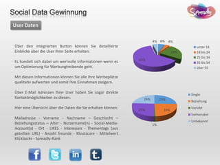 Social Data Gewinnung
Über den integrierten Button können Sie detaillierte
Einblicke über die User Ihrer Seite erhalten.
Es handelt sich dabei um wertvolle Informationen wenn es
um Optimierung für Werbungtreibende geht.
Mit diesen Informationen können Sie alle Ihre Werbeplätze
qualitativ aufwerten und somit Ihre Einnahmen steigern.
Über E-Mail Adressen Ihrer User haben Sie sogar direkte
Kontaktmöglichkeiten zu diesen.
Hier eine Übersicht über die Daten die Sie erhalten können:
Mailadresse - Vorname - Nachname – Geschlecht –
Beziehungsstatus – Alter - Nutzername(n) - Social-Media-
Account(s) - Ort - LIKES - Interessen - Thementags (aus
geteilten URL) - Anzahl freunde - Kloutscore - Mittelwert
Klickbacks - Spreadly-Rank
User Daten
6% 4%
24%
62%
4%
unter 18
18 bis 24
25 bis 34
35 bis 54
über 55
25%
24%
1%
25%
24%
Single
Beziehung
Verlobt
Verheiratet
Unbekannt
 