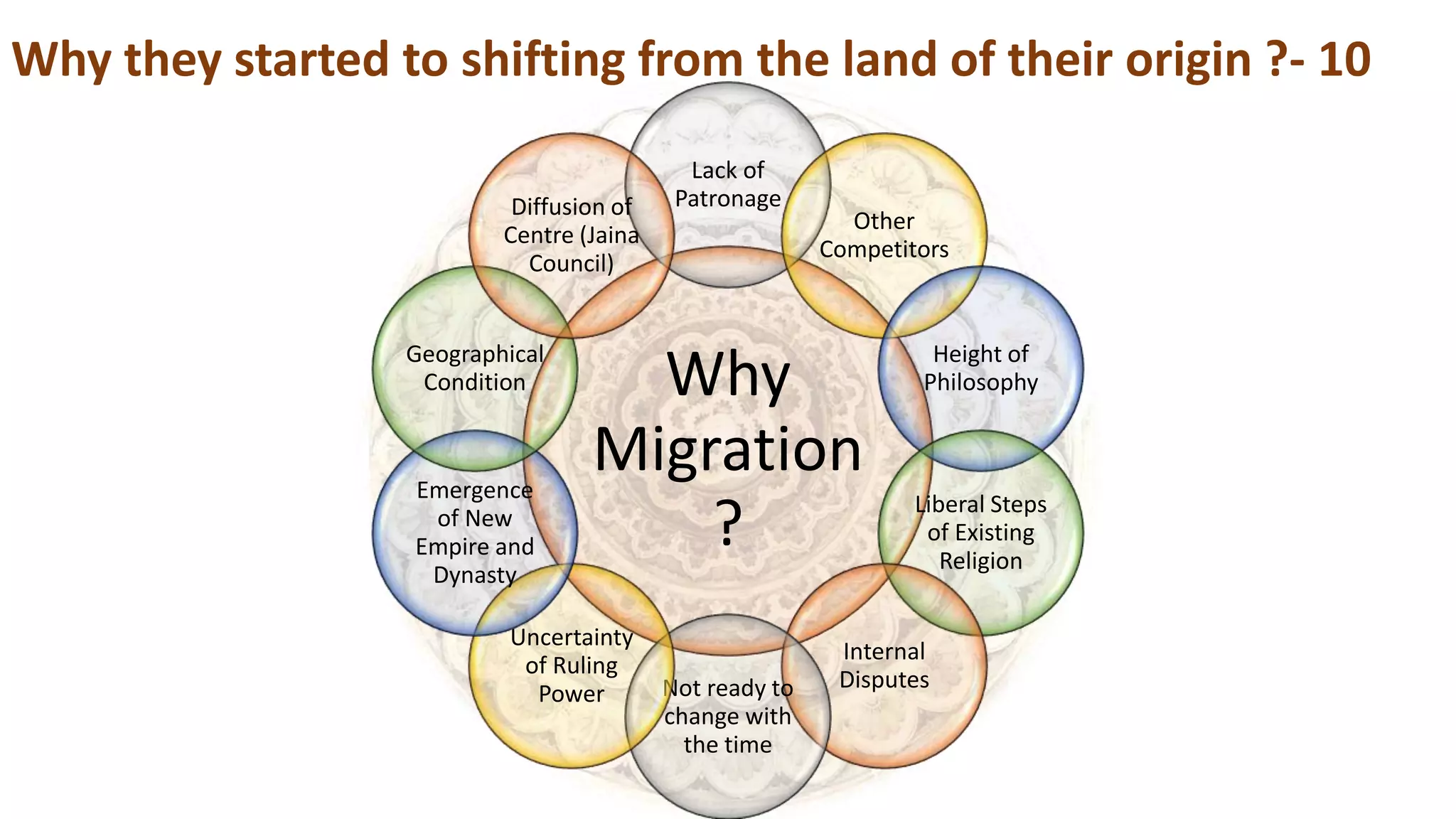 Why they started to shifting from the land of their origin ?- 10
Why
Migration
?
Lack of
Patronage
Other
Competitors
Height of
Philosophy
Liberal Steps
of Existing
Religion
Internal
DisputesNot ready to
change with
the time
Uncertainty
of Ruling
Power
Emergence
of New
Empire and
Dynasty
Geographical
Condition
Diffusion of
Centre (Jaina
Council)
 