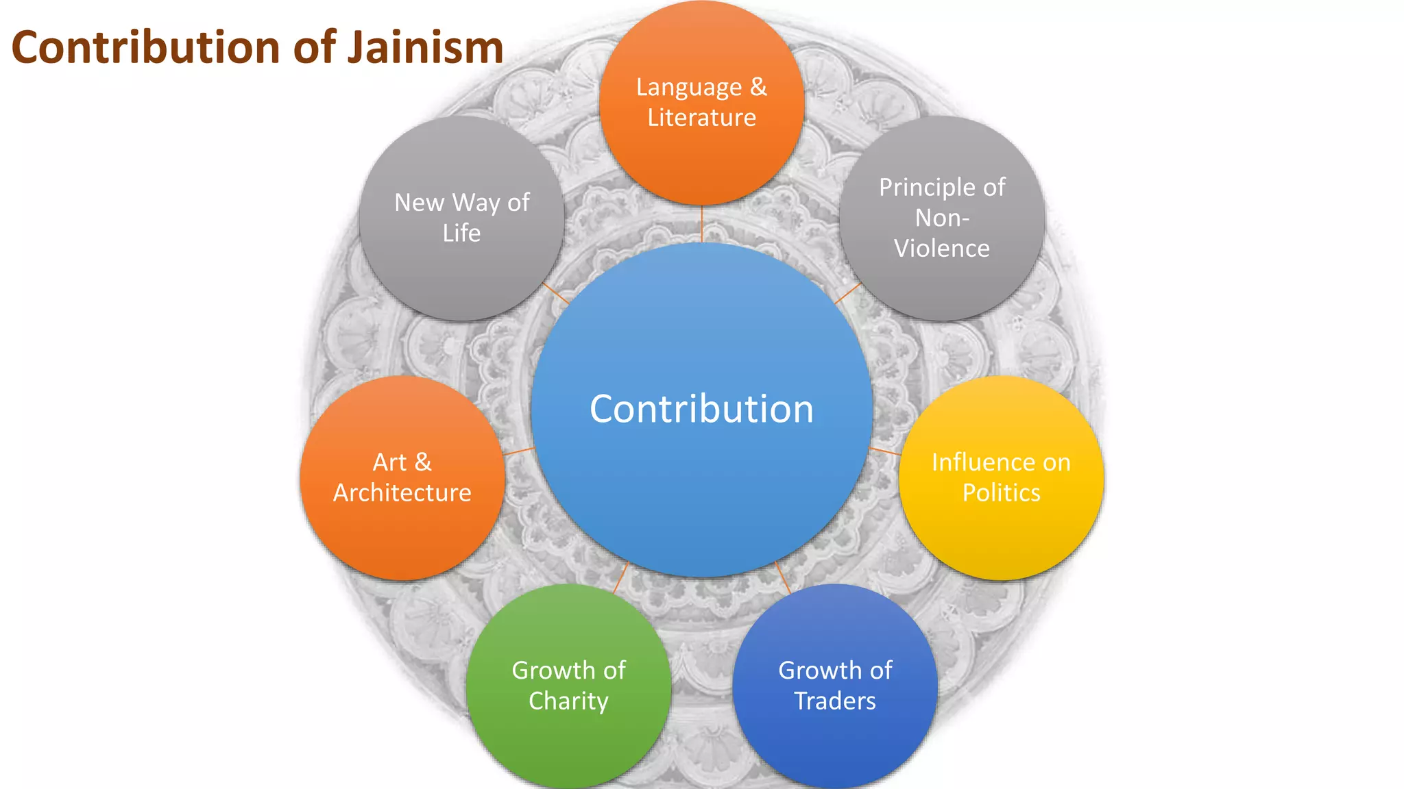 Contribution of Jainism
Contribution
Language &
Literature
Principle of
Non-
Violence
Influence on
Politics
Growth of
Traders
Growth of
Charity
Art &
Architecture
New Way of
Life
 