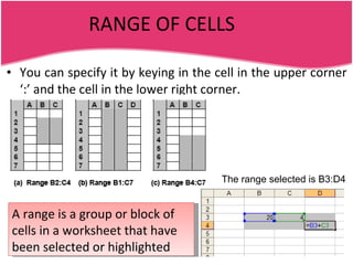 RANGE OF CELLS You can specify it by keying in the cell in the upper corner ‘:’ and the cell in the lower right corner. The range selected is B3:D4 A range is a group or block of cells in a worksheet that have been selected or highlighted 