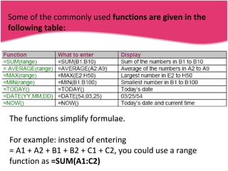 Some of the commonly used  functions are given in the following table: The functions simplify formulae.  For example: instead of entering = A1 + A2 + B1 + B2 + C1 + C2, you could use a range function as  =SUM(A1:C2) 