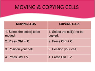 MOVING & COPYING CELLS MOVING CELLS COPYING CELLS 1. Select the cell(s) to be moved. 1. Select the cell(s) to be copied. 2. Press  Ctrl + X . 2. Press  Ctrl + C . 3. Position your cell. 3. Position your cell. 4. Press Ctrl + V. 4. Press Ctrl + V. 