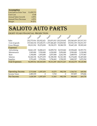 Assumption
Unit Sold in Prior Year    11,459,713
Unit Cost                       13.40
Annual Sales Growth            4.50%
Annual Price Decrease          4.25%
Margin                        39.25%



SALIOTO AUTO PARTS
EIGHT-YEAR FINANCIAL PROJECTION
                            1




                                          2




                                                        3




                                                                        4




                                                                                     5




                                                                                                    6
                            ar




                                          ar




                                                        ar




                                                                        ar




                                                                                     ar




                                                                                                    ar
                          Ye




                                        Ye




                                                      Ye




                                                                      Ye




                                                                                   Ye




                                                                                                  Ye
Sales                     252,773,916 252,922,421 253,071,013 253,219,692           253,360,459 253,517,313
Cost of goods             153,560,154 153,650,371 1,537,406,403 153,830,963         153,921,339 154,011,767
Gross Margin               99,213,762 99,272,050     99,330,373 99,388,729           99,447,120 99,505,545
Expenses
Advertising                32,861,109 32,880,415        32,899,732 32,919,060        23,938,400 32,957,751
Maintenance                 1,905,000 5,550,000          4,250,000 5,050,000          2,500,000 3,150,000
Rent                        1,700,000 1,870,000          2,057,000 2,262,700          2,488,970 2,737,867
Salaries                   56,242,196 56,275,239        56,308,300 56,341,382        56,374,482 56,407,602
Supplies                    3,791,609 3,793,836          3,796,065 3,798,295          3,800,527 3,872,760
Toal Expenses              96,499,914 100,369,490       99,311,097 100,371,437       89,102,379 99,125,980




Operating Income            2,713,848    -1,097,439          19,275     -982,708      1,344,741      449,566
Income Taxes                1,085,539             0           7,710            0        537,897      179,826
Net Income                  1,628,309    -1,097,439          11,565     -982,708        806,845      269,739
 