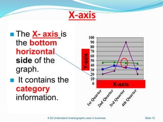 4.02 Understand charts/graphs used in business Slide 12
0
10
20
30
40
50
60
70
80
90
100
1st Q
uarter
2nd
Q
uarter
3rd
Q
uarter
4th
Q
uarter
Y-axis X-axis
 The X- axis is
the bottom
horizontal
side of the
graph.
 It contains the
category
information.
X-axis
 