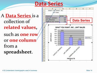 A Data Series is a
collection of
related values,
such as one row
or one column
from a
spreadsheet.
4.02 Understand charts/graphs used in business Slide 14
Data Series
Data Series
 