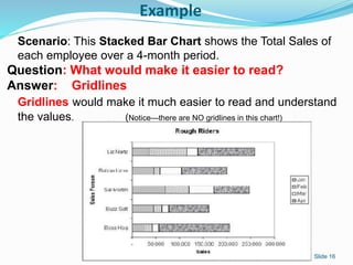 Example
4.02 Understand charts/graphs used in business Slide 16
Scenario: This Stacked Bar Chart shows the Total Sales of
each employee over a 4-month period.
Question: What would make it easier to read?
Answer: Gridlines
Gridlines would make it much easier to read and understand
the values. (Notice—there are NO gridlines in this chart!)
 