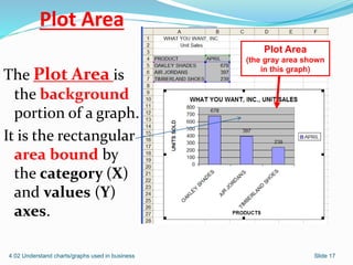 Plot Area
The Plot Area is
the background
portion of a graph.
It is the rectangular
area bound by
the category (X)
and values (Y)
axes.
4.02 Understand charts/graphs used in business Slide 17
Plot Area
(the gray area shown
in this graph)
 