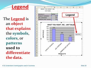 Legend
The Legend is
an object
that explains
the symbols,
colors, or
patterns
used to
differentiate
the data.
4.02 Understand charts/graphs used in business Slide 20
Legend
 