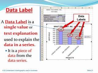 Data Label
A Data Label is a
single value or
text explanation
used to explain the
data in a series.
 It is a piece of
data from the
data series.
4.02 Understand charts/graphs used in business Slide 21
Data
Labels
 