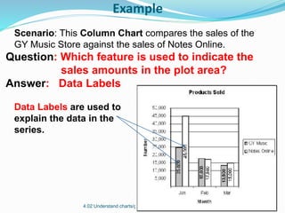 Example
4.02 Understand charts/graphs used in business Slide 22
Scenario: This Column Chart compares the sales of the
GY Music Store against the sales of Notes Online.
Question: Which feature is used to indicate the
sales amounts in the plot area?
Answer: Data Labels
Data Labels are used to
explain the data in the
series.
 