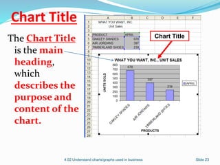 Chart Title
The Chart Title
is the main
heading,
which
describes the
purpose and
content of the
chart.
4.02 Understand charts/graphs used in business Slide 23
Chart Title
 