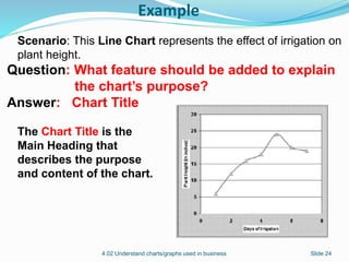 Example
4.02 Understand charts/graphs used in business Slide 24
Scenario: This Line Chart represents the effect of irrigation on
plant height.
Question: What feature should be added to explain
the chart’s purpose?
Answer: Chart Title
The Chart Title is the
Main Heading that
describes the purpose
and content of the chart.
 