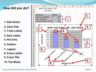4.02 Understand charts/graphs used in business Slide 27
7.
1.
6.
8.
5.
3.
2.
9.
4.
10.
How did you do?
1. Data Series
2. Chart Title
3. Y-axis Labels
4. Data Labels
5. Plot Area
6. Gridline
7. Legend
8. X-axis Labels
9. X-axis Title
10. Tick Marks
 