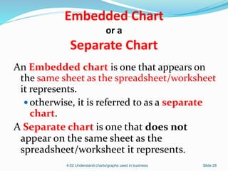 Embedded Chart
or a
Separate Chart
An Embedded chart is one that appears on
the same sheet as the spreadsheet/worksheet
it represents.
 otherwise, it is referred to as a separate
chart.
A Separate chart is one that does not
appear on the same sheet as the
spreadsheet/worksheet it represents.
4.02 Understand charts/graphs used in business Slide 28
 