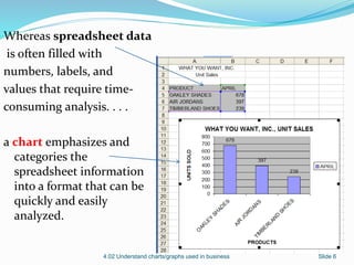 Whereas spreadsheet data
is often filled with
numbers, labels, and
values that require time-
consuming analysis. . . .
a chart emphasizes and
categories the
spreadsheet information
into a format that can be
quickly and easily
analyzed.
4.02 Understand charts/graphs used in business Slide 6
 